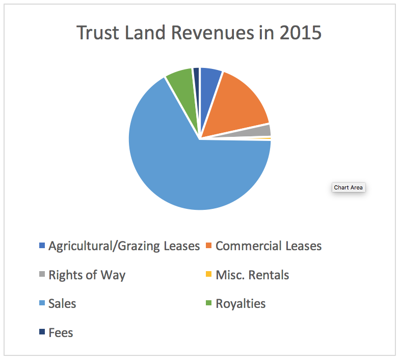 Trust Land Revenues in 2015 Chart
