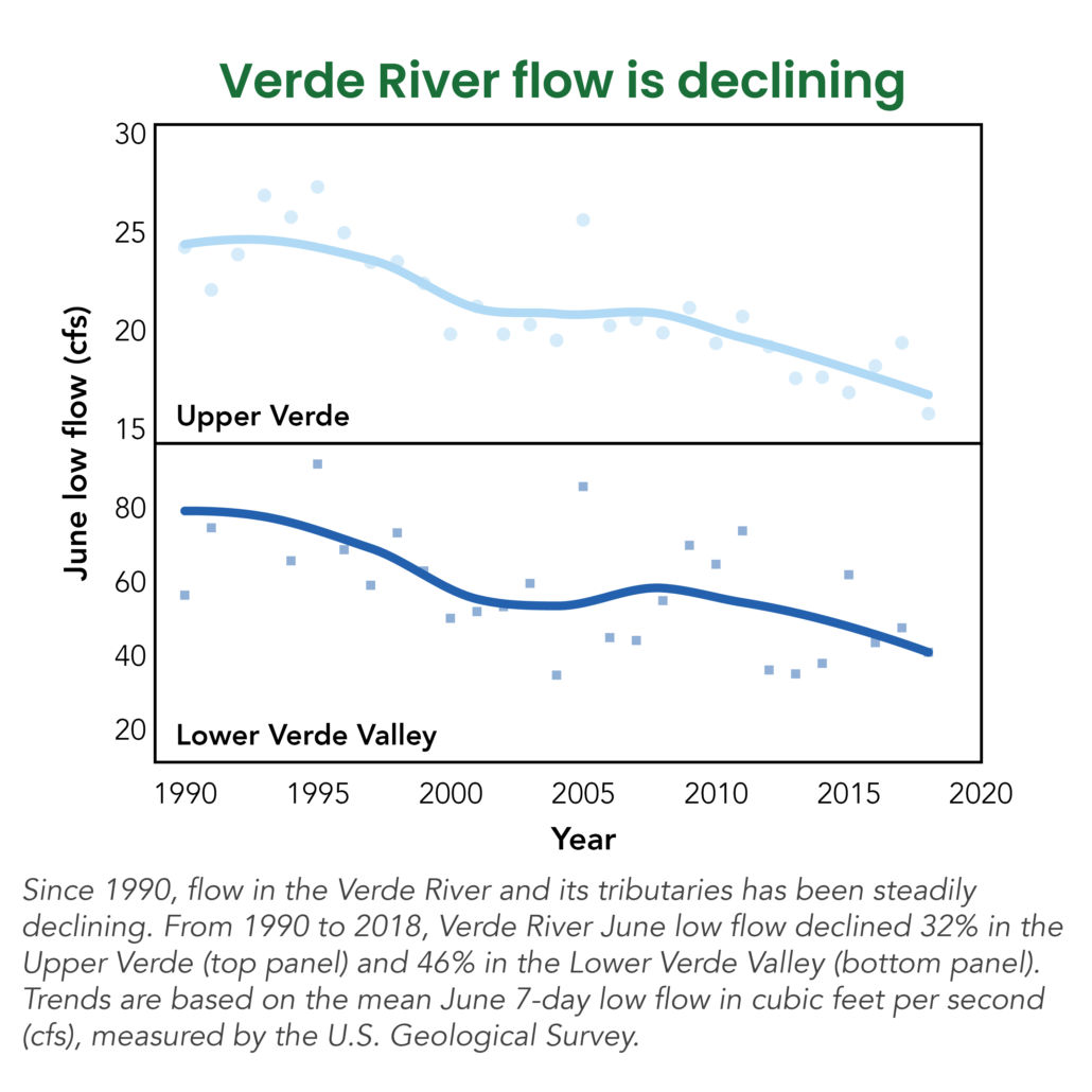Graph titled "Verde River flow is declining" showing Year (from 1990 to 2020) on the X axis and June low flow (cfs from 20 to 30) on the Y axis. Graph shows declining flow rate.

Since 1990, flow in the Verde River and its tributaries has been steadily declining. From 1990 to 2018, Verde River June low flow declined 32% in the Upper Verde (top panel) and 46% in the Lower Verde Valley (bottom panel). Trends are based on the mean June 7-day low flow in cubic feet per second (cfs), measured by the U.S. Geological Survey.