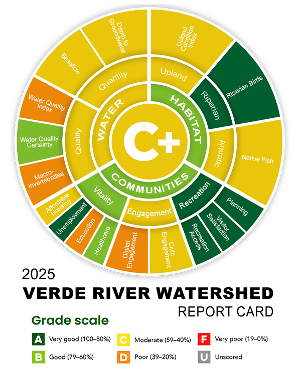 2025 Verde River Watershed Report Card Wheel